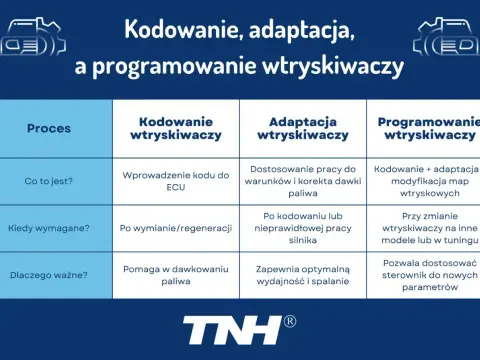 Kodowanie wtryskiwaczy - Kiedy to ma sens i jak uniknąć błędów?
