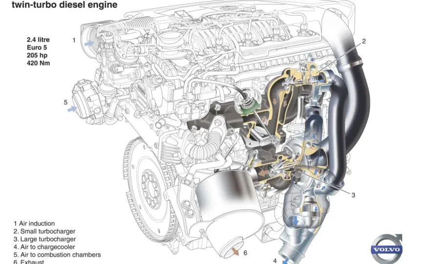 Schemat silnika Volvo 2.4 D5 - co warto sprawdzić?